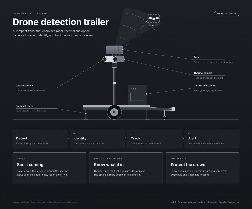 Drone detection trailer: a compact trailer with a mast carrying radar and a thermal and optical camera head, plus a control and comms cabinet, to detect, identify, track and alert on drones over an event.