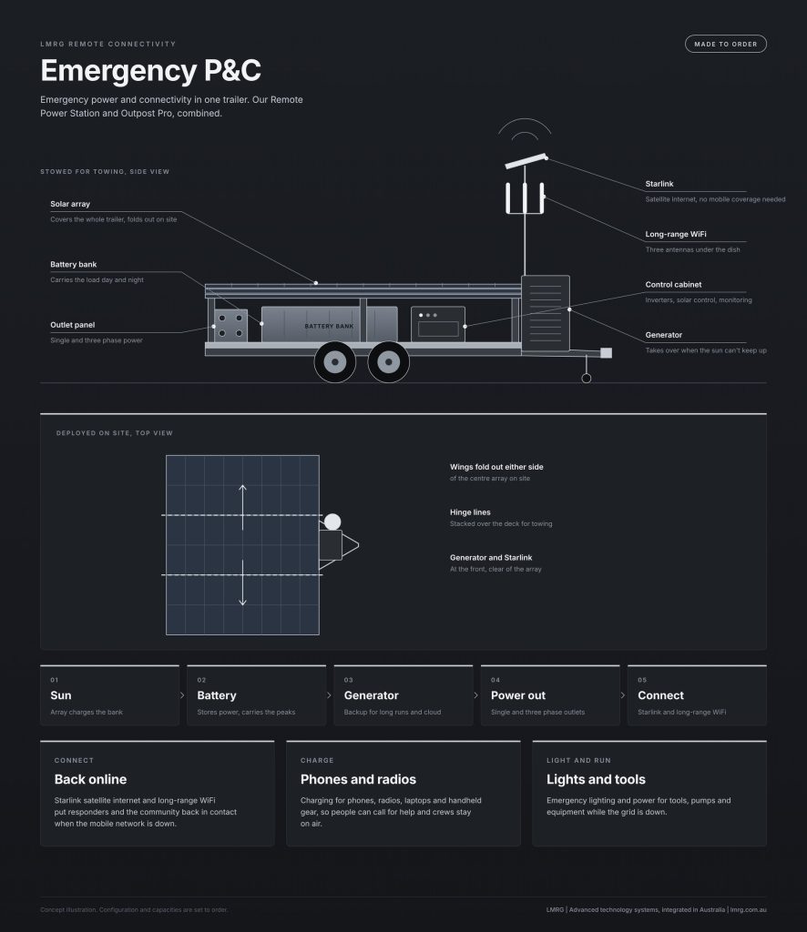Emergency P&C trailer: a solar array covering the whole trailer that folds out into a centre section and two wings, a battery bank, control cabinet, outlet panel for single and three phase power, a generator at the front, and a Starlink mast with three long-range WiFi antennas under the dish.