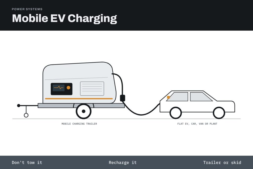 LMRG mobile EV charging trailer cabled to a flat electric car at the roadside.