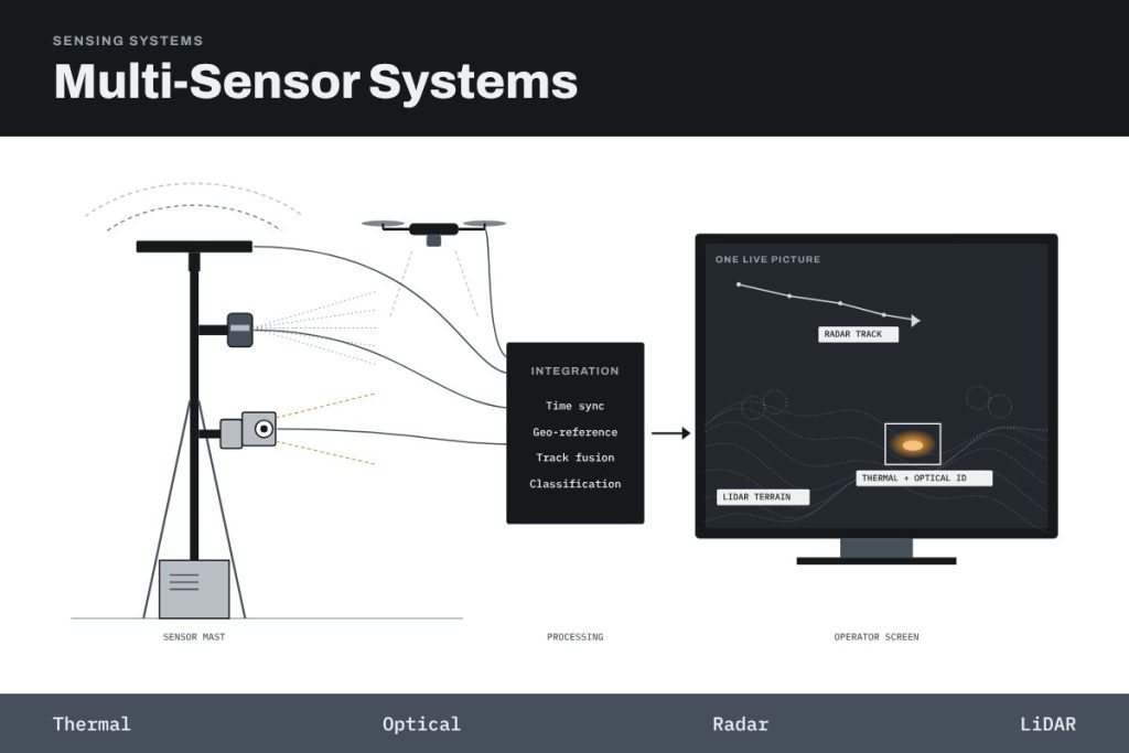 Sensor mast and drone feeding thermal, optical, radar and LiDAR data into one combined picture.