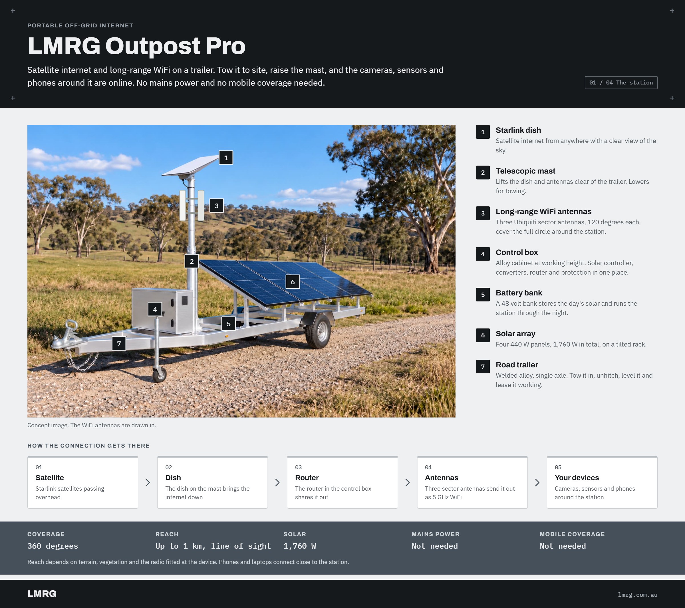 Labelled view of the LMRG Outpost Pro trailer: Starlink dish on a telescopic mast, long-range WiFi antennas, control box, battery bank, solar array and single axle road trailer, with the path the connection takes from satellite to your devices.