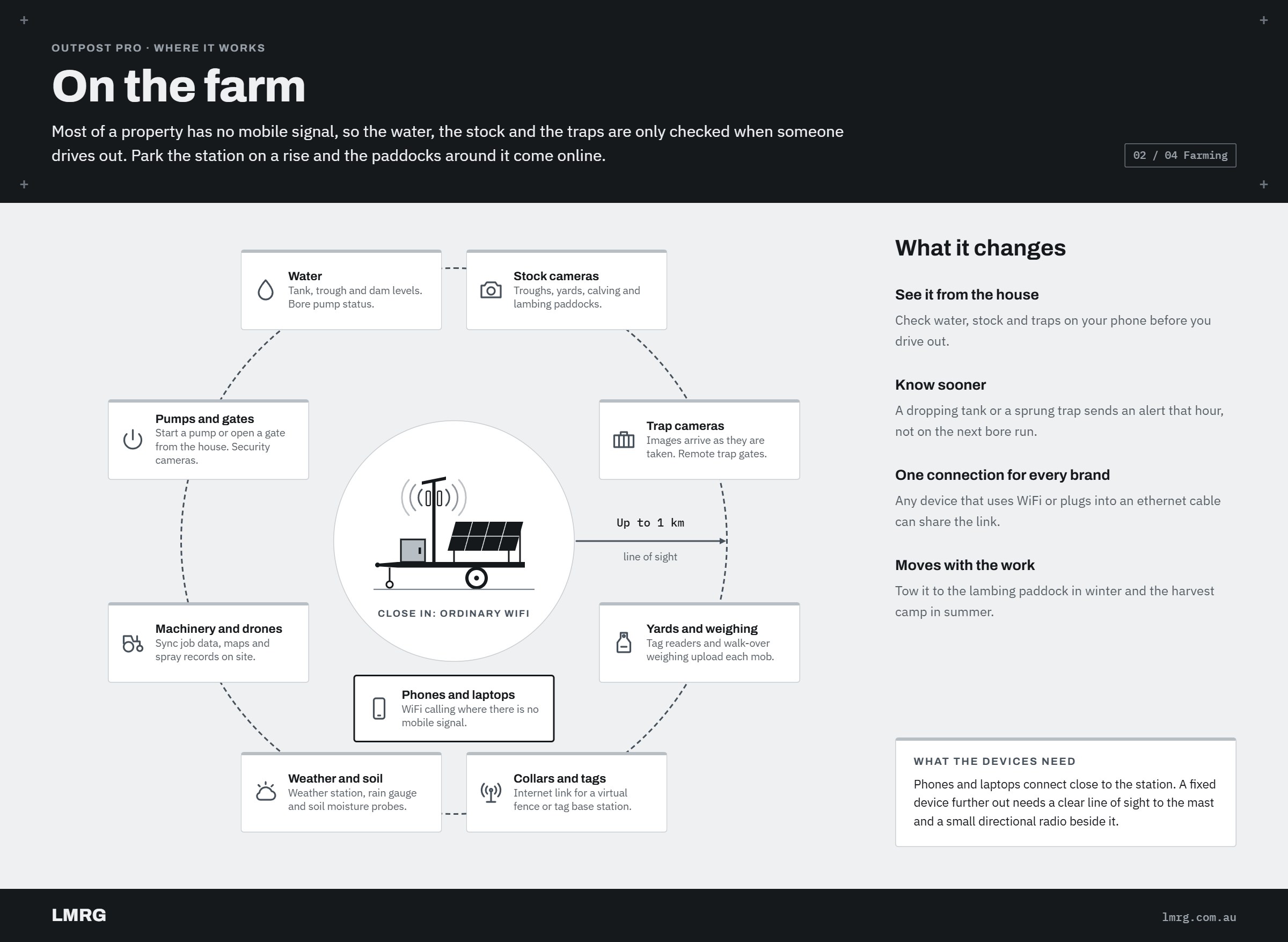 Diagram of the Outpost Pro on a farm: the station at the centre with up to 1 km of line of sight reach, connecting water monitoring, stock cameras, trap cameras, yards and weighing, collars and tags, weather and soil sensors, machinery and drones, pumps and gates, and phones close in.