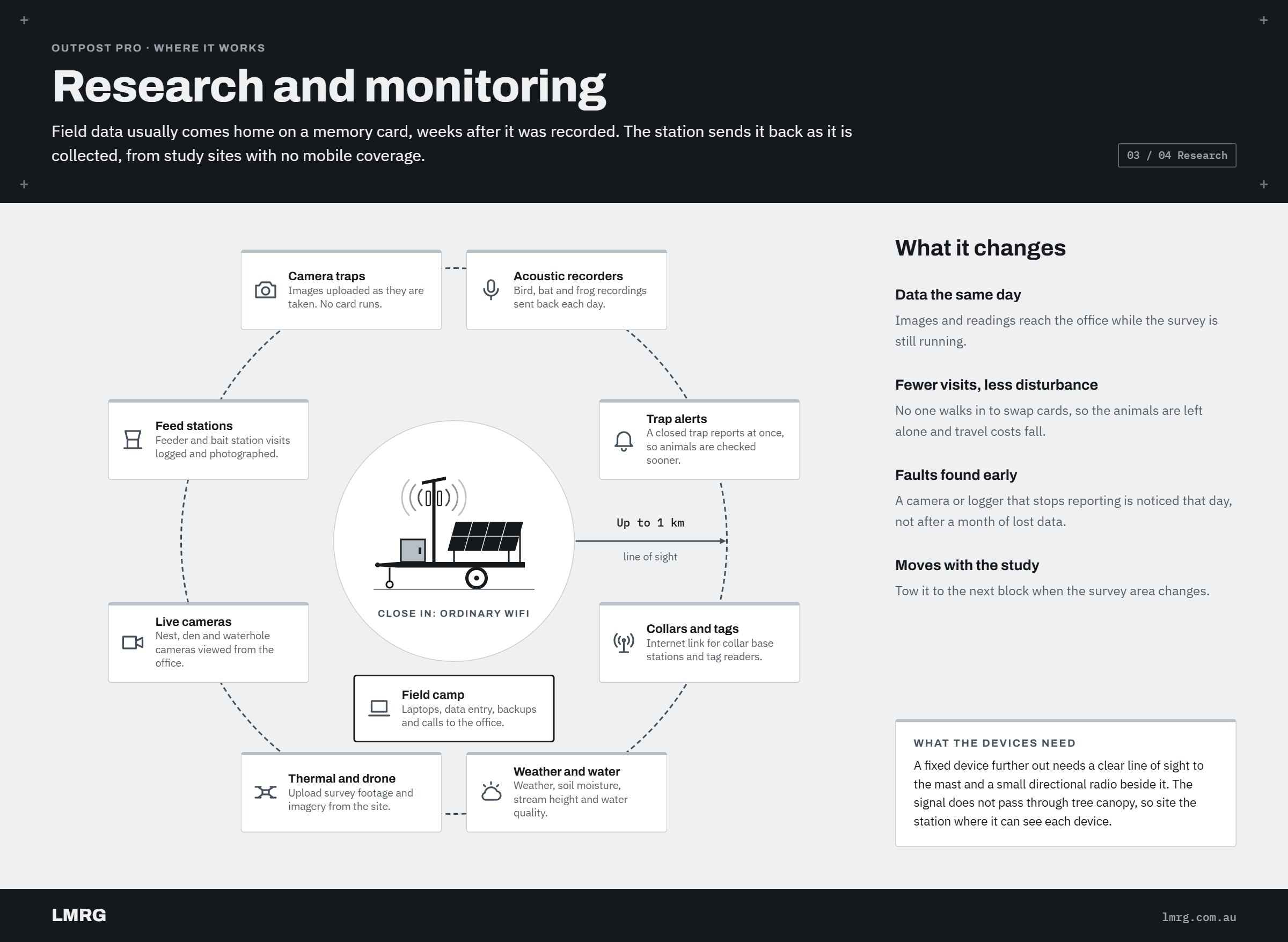 Diagram of the Outpost Pro at a research site: camera traps, acoustic recorders, trap alerts, collars and tags, weather and water sensors, thermal and drone survey, live cameras, feed stations and the field camp connected to the station.