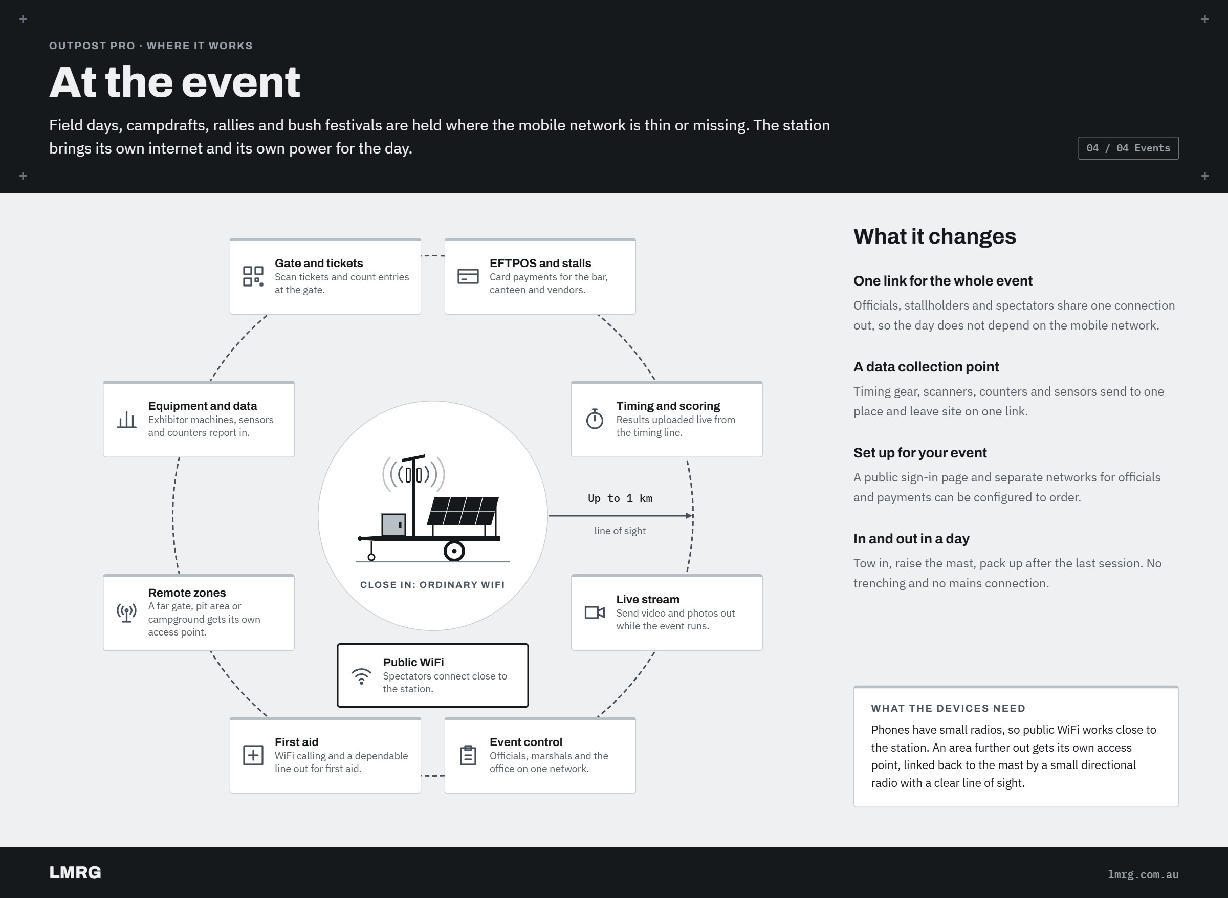 Diagram of the Outpost Pro at an event: gate and tickets, EFTPOS and stalls, timing and scoring, live stream, event control, first aid, remote zones, equipment and data, and public WiFi connected to the station.