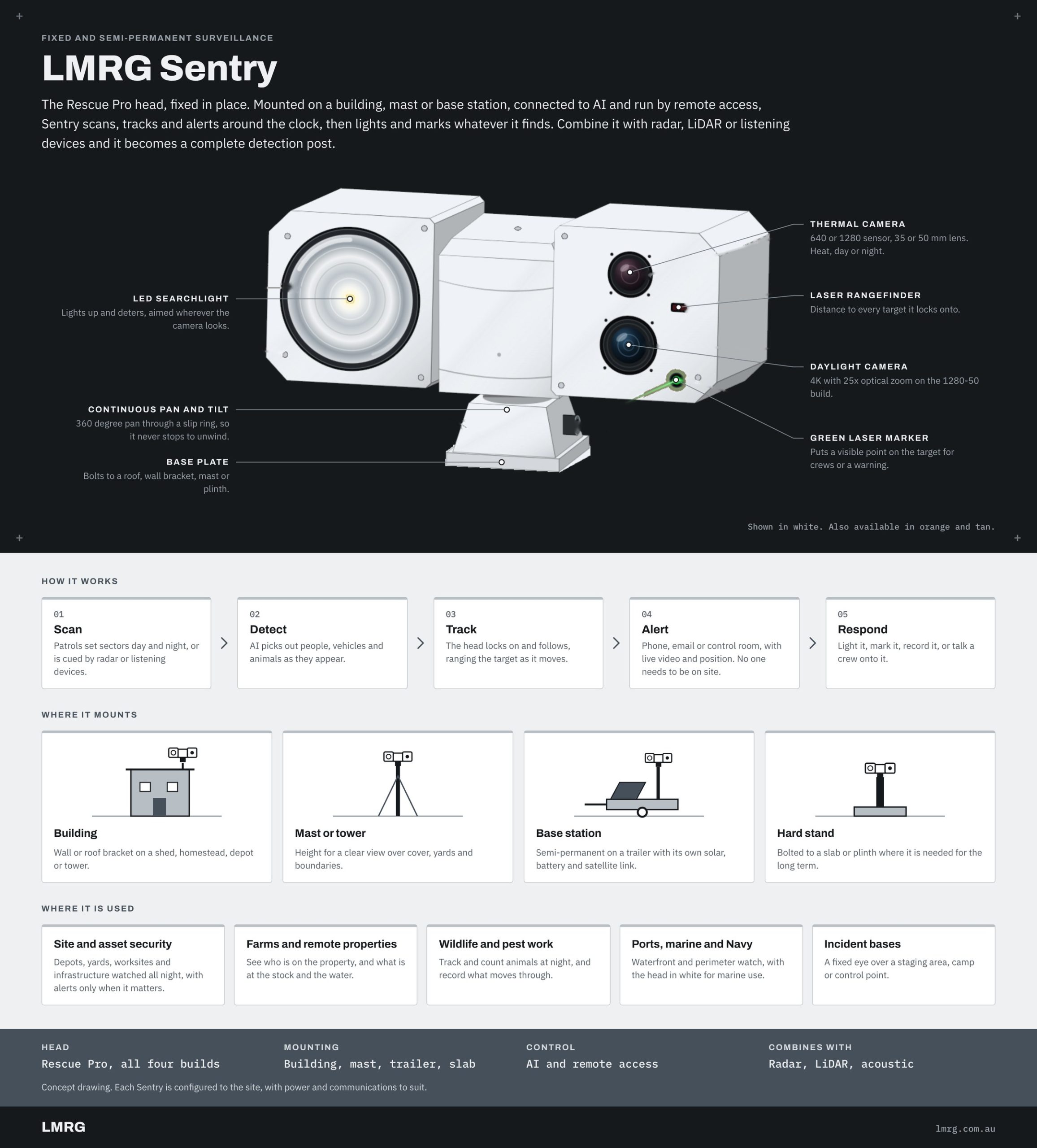 LMRG Sentry infographic: white pan and tilt camera head with searchlight, thermal camera, rangefinder, daylight camera and green laser on a base plate, with how it scans, detects, tracks, alerts and responds, and where it mounts.